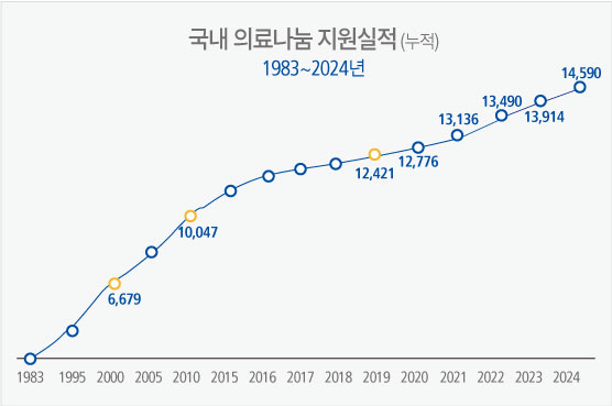 국내 심장병환자 무료수술 지원실적