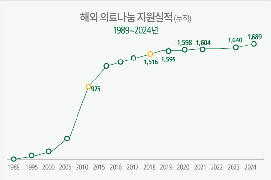 해외 심장병환자 무료수술 지원실적