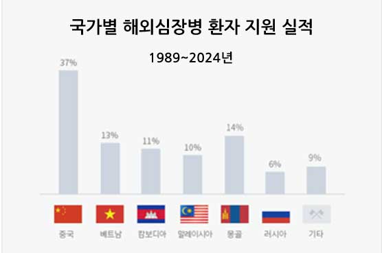 국가별 해외심장병환자 무료수술 지원실적